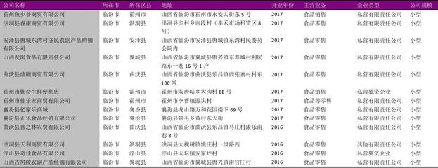 尧都区预包装食品零售企业名录（2018版） 118家企业的分布与特点